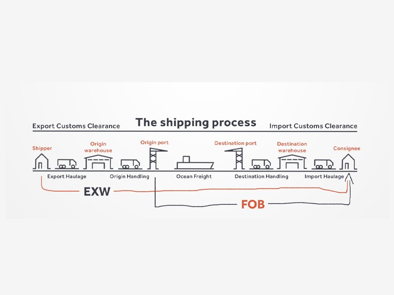 Shipping Expressions